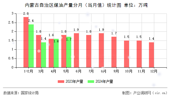 內(nèi)蒙古自治區(qū)煤油產(chǎn)量分月（當月值）統(tǒng)計圖