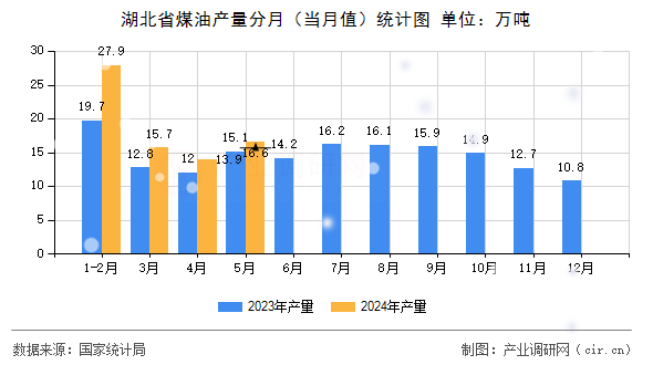 湖北省煤油產(chǎn)量分月（當月值）統(tǒng)計圖