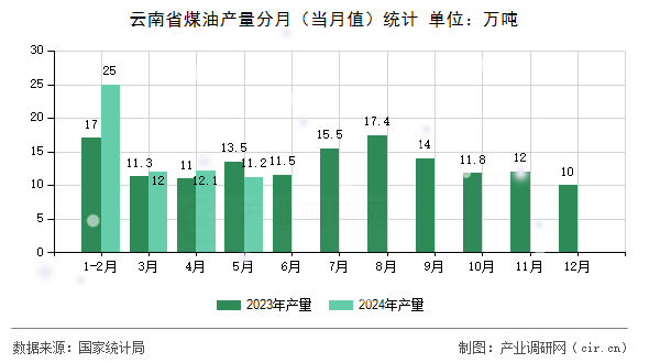 云南省煤油產(chǎn)量分月（當(dāng)月值）統(tǒng)計