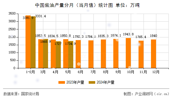 中國柴油產(chǎn)量分月（當月值）統(tǒng)計圖