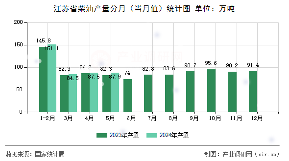 江蘇省柴油產量分月（當月值）統(tǒng)計圖