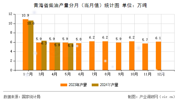 青海省柴油產(chǎn)量分月（當月值）統(tǒng)計圖