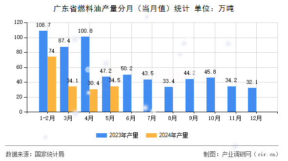 廣東省燃料油產(chǎn)量分月（當月值）統(tǒng)計
