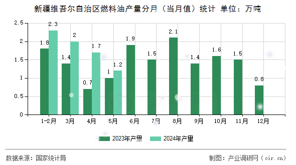 新疆維吾爾自治區(qū)燃料油產(chǎn)量分月（當(dāng)月值）統(tǒng)計
