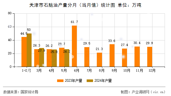 天津市石腦油產(chǎn)量分月（當月值）統(tǒng)計圖