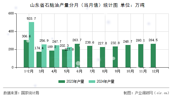 山東省石腦油產(chǎn)量分月（當月值）統(tǒng)計圖