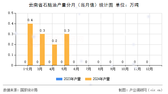云南省石腦油產(chǎn)量分月（當(dāng)月值）統(tǒng)計(jì)圖