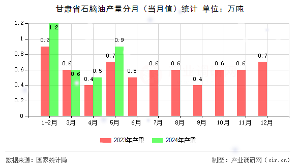 甘肅省石腦油產(chǎn)量分月（當月值）統(tǒng)計