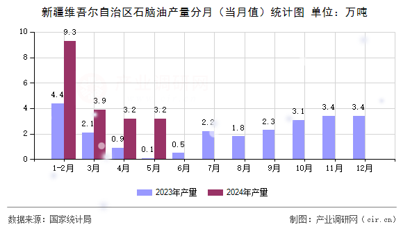 新疆維吾爾自治區(qū)石腦油產(chǎn)量分月（當(dāng)月值）統(tǒng)計圖