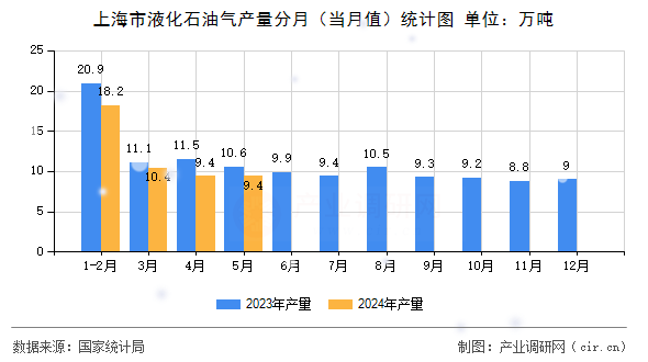 上海市液化石油氣產(chǎn)量分月（當(dāng)月值）統(tǒng)計圖