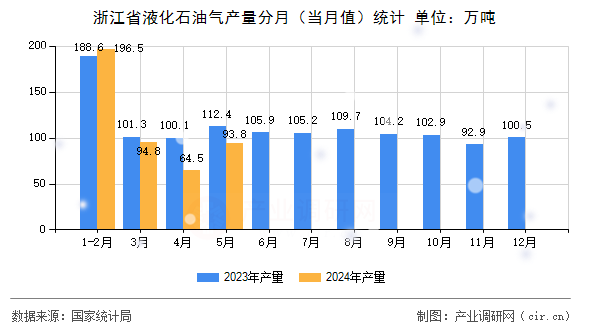 浙江省液化石油氣產(chǎn)量分月（當(dāng)月值）統(tǒng)計(jì)