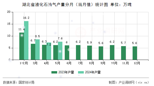 湖北省液化石油氣產(chǎn)量分月（當(dāng)月值）統(tǒng)計圖