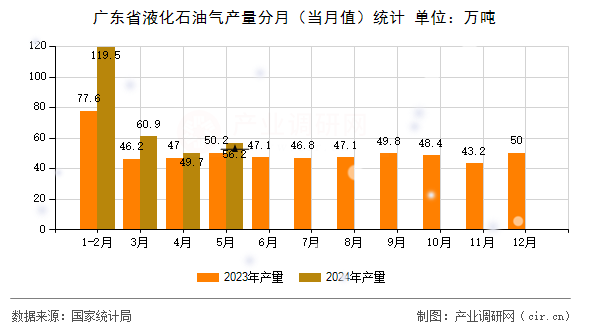 廣東省液化石油氣產(chǎn)量分月（當(dāng)月值）統(tǒng)計(jì)