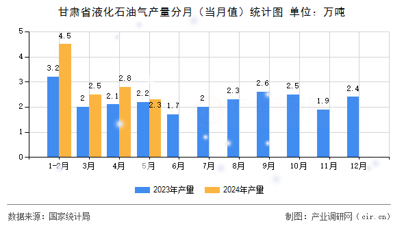 甘肅省液化石油氣產(chǎn)量分月（當(dāng)月值）統(tǒng)計圖