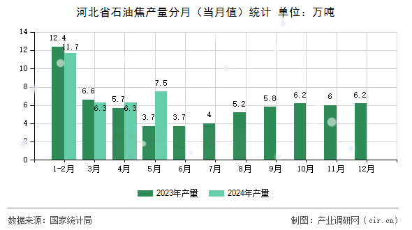 河北省石油焦產(chǎn)量分月（當月值）統(tǒng)計