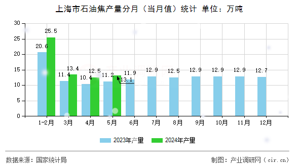 上海市石油焦產(chǎn)量分月（當(dāng)月值）統(tǒng)計