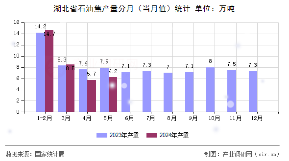 湖北省石油焦產量分月（當月值）統(tǒng)計