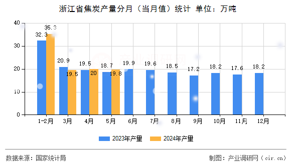 浙江省焦炭產(chǎn)量分月（當(dāng)月值）統(tǒng)計