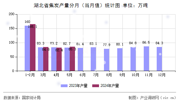 湖北省焦炭產(chǎn)量分月（當(dāng)月值）統(tǒng)計(jì)圖
