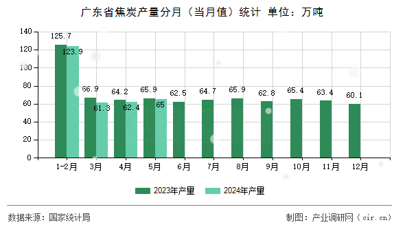 廣東省焦炭產(chǎn)量分月(當(dāng)月值)統(tǒng)計 廣東省焦炭產(chǎn)量分月(當(dāng)月值)統(tǒng)計