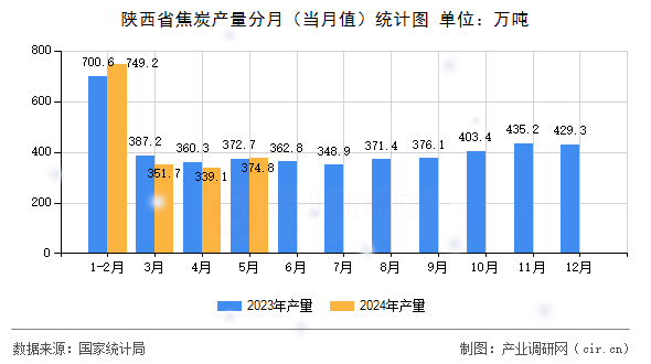陜西省焦炭產量分月（當月值）統(tǒng)計圖