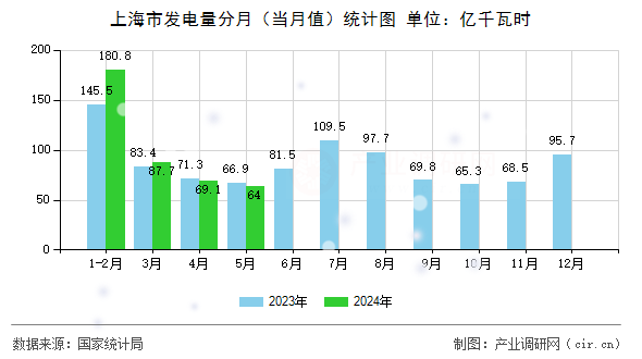 上海市發(fā)電量分月（當月值）統(tǒng)計圖