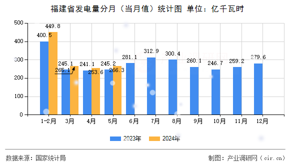 福建省發(fā)電量分月（當(dāng)月值）統(tǒng)計(jì)圖