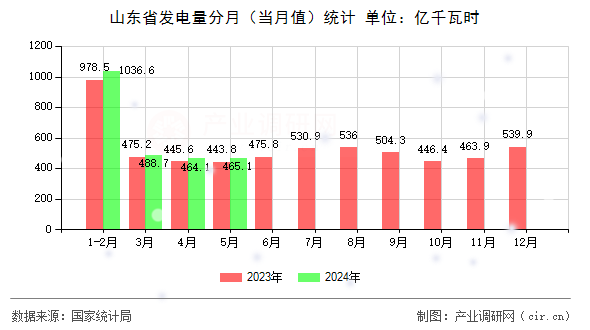 山東省發(fā)電量分月（當(dāng)月值）統(tǒng)計