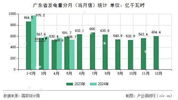 廣東省發(fā)電量分月（當月值）統(tǒng)計