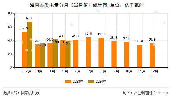 海南省發(fā)電量分月（當月值）統計圖