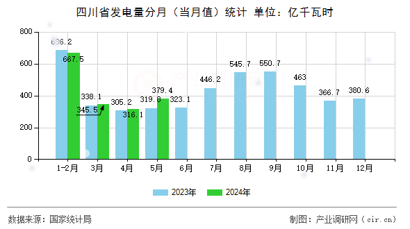 四川省發(fā)電量分月（當月值）統(tǒng)計