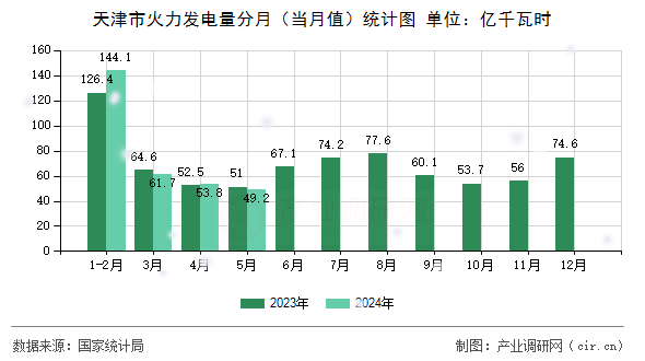 天津市火力發(fā)電量分月（當(dāng)月值）統(tǒng)計圖