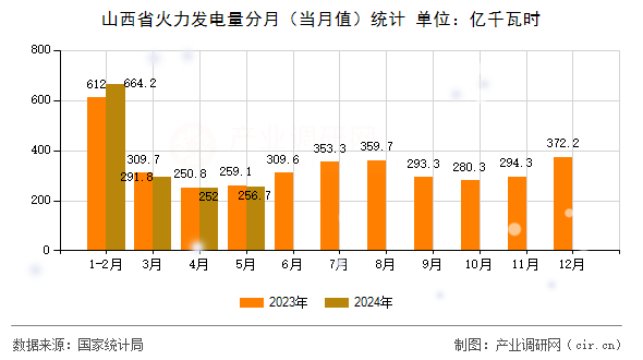 山西省火力發(fā)電量分月（當(dāng)月值）統(tǒng)計