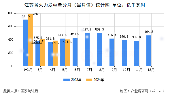 江蘇省火力發(fā)電量分月（當月值）統(tǒng)計圖