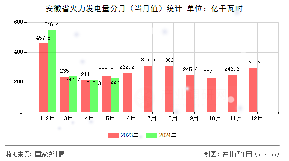 安徽省火力發(fā)電量分月（當月值）統(tǒng)計