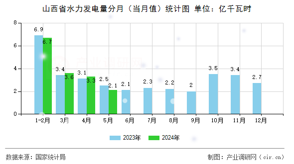 山西省水力發(fā)電量分月（當月值）統(tǒng)計圖