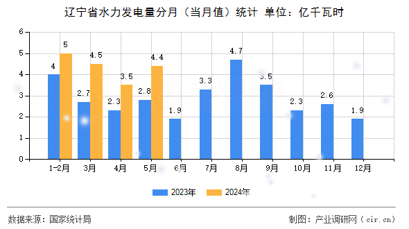 遼寧省水力發(fā)電量分月（當月值）統(tǒng)計