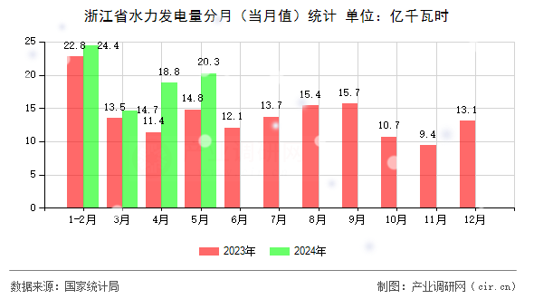 浙江省水力發(fā)電量分月（當(dāng)月值）統(tǒng)計