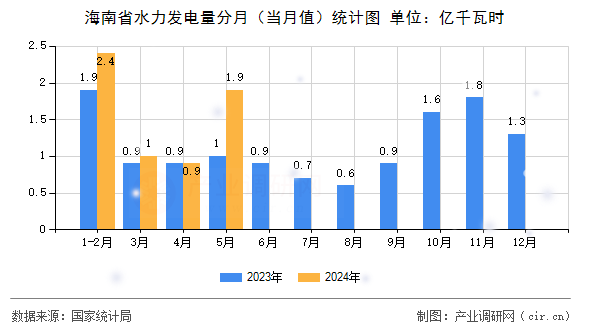 海南省水力發(fā)電量分月（當(dāng)月值）統(tǒng)計(jì)圖