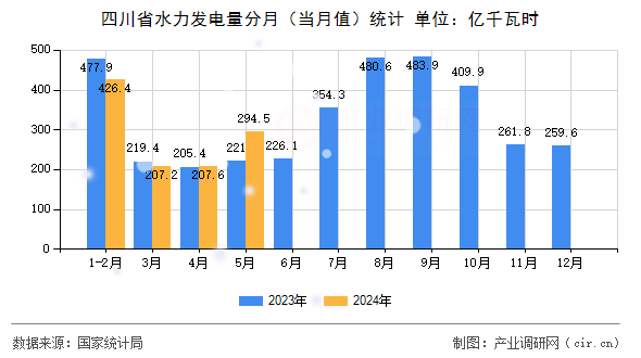 四川省水力發(fā)電量分月（當月值）統(tǒng)計