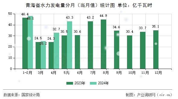 青海省水力發(fā)電量分月（當月值）統(tǒng)計圖