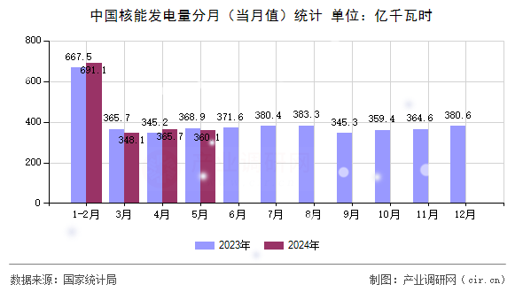 中國(guó)核能發(fā)電量分月（當(dāng)月值）統(tǒng)計(jì)
