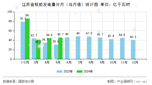 江蘇省核能發(fā)電量分月（當(dāng)月值）統(tǒng)計(jì)圖