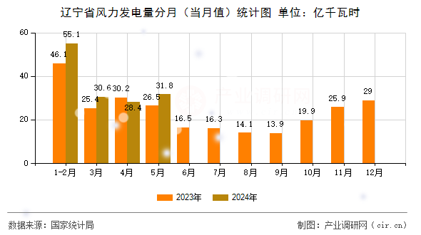 遼寧省風力發(fā)電量分月（當月值）統(tǒng)計圖