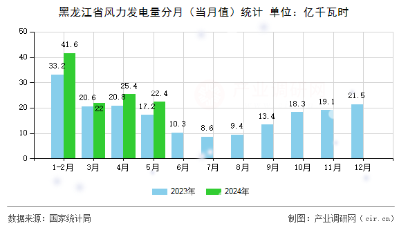 黑龍江省風(fēng)力發(fā)電量分月（當(dāng)月值）統(tǒng)計