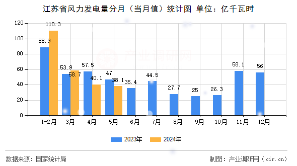 江蘇省風(fēng)力發(fā)電量分月（當(dāng)月值）統(tǒng)計圖