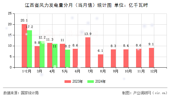 江西省風(fēng)力發(fā)電量分月（當(dāng)月值）統(tǒng)計圖