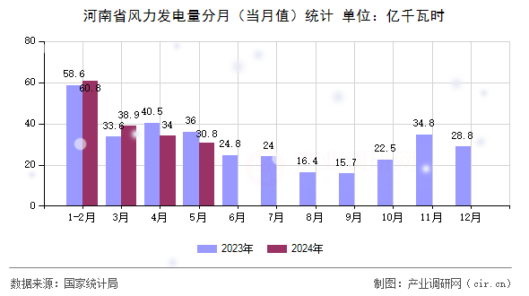 河南省風力發(fā)電量分月（當月值）統(tǒng)計