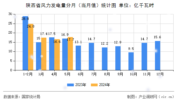 陜西省風(fēng)力發(fā)電量分月（當(dāng)月值）統(tǒng)計圖
