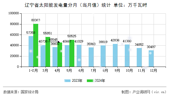遼寧省太陽能發(fā)電量分月（當(dāng)月值）統(tǒng)計(jì)
